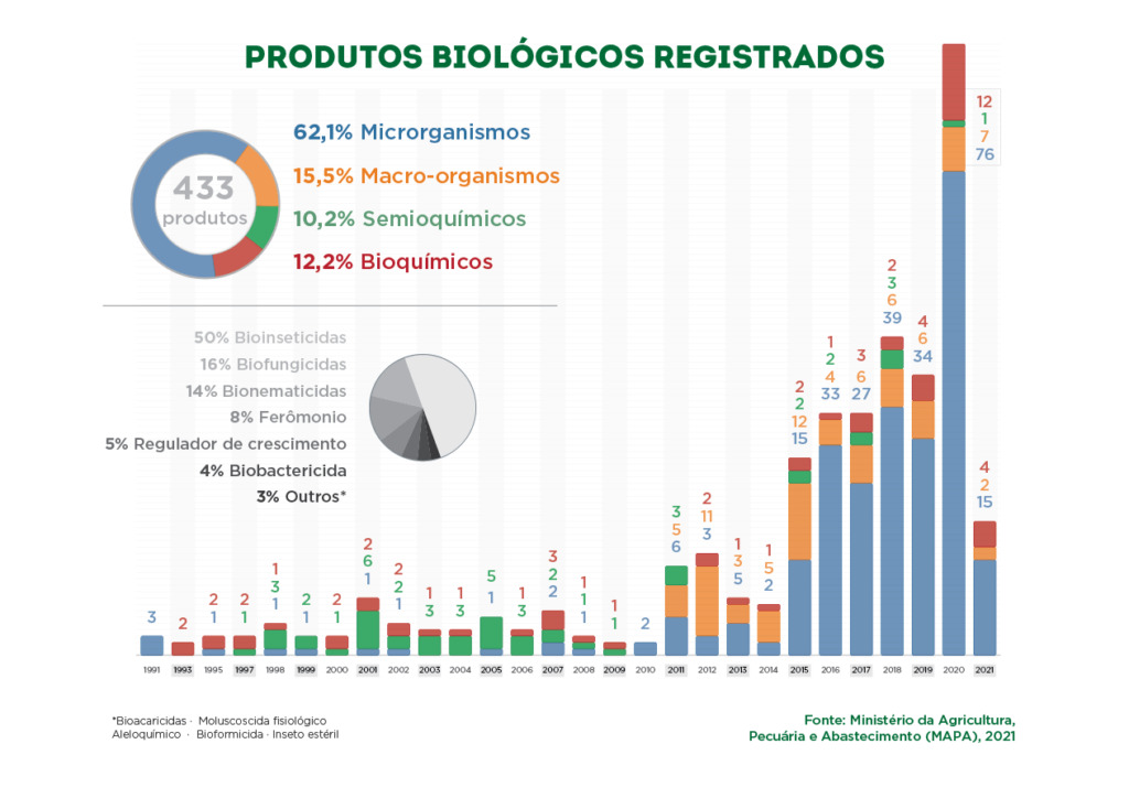 Do plantio à colheita, o suporte técnico em campo contribui para o crescimento do mercado de biológicos