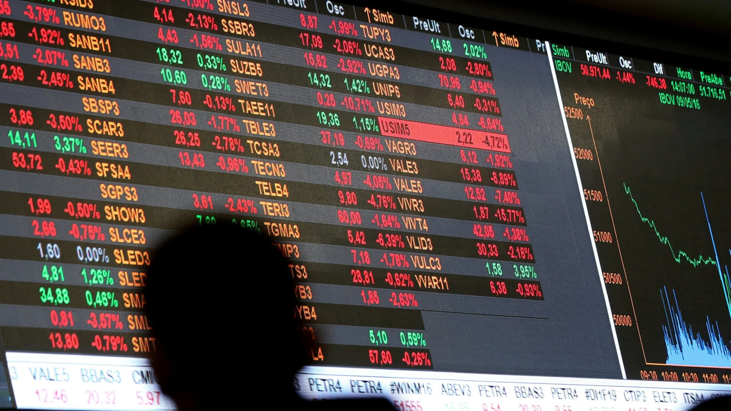 Por que o Ibovespa fechou em queda com receios sobre China e EUA e a Vale perdeu quase 2%? 13 ibovespa hesita com naturaco entre maiores altas mas queda de itau e bradesco 3