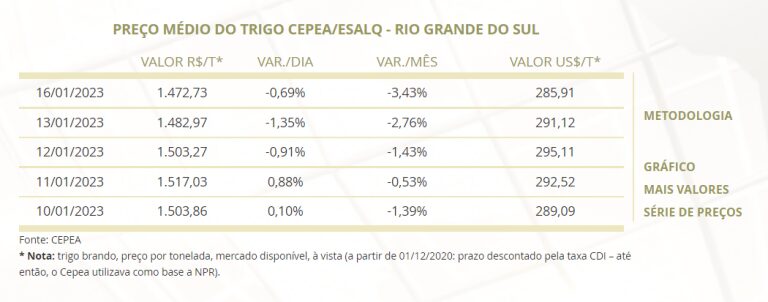 Mercado do trigo para essa semana