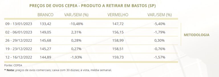 Os preços dos ovos estiveram em alta na semana