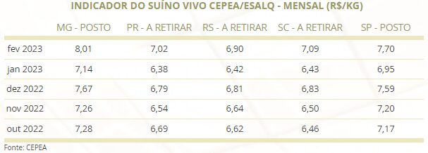 oferta restrita e alta nos precos do suino vivo e da carcaca especial em fevereiro
