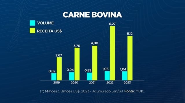 reescreva este tituloExportacao de carnes avanca no acumulado do ano