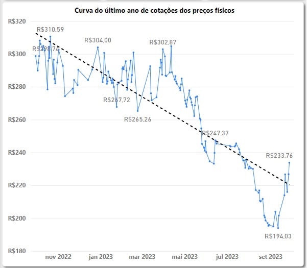 qual e a atual taxa de aumento do preco da arroba de boi gordo em sao paulo e qual foi o percentual de aumento durante este mes