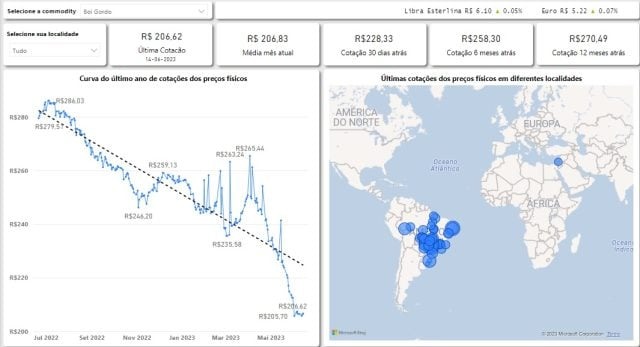 Quando devemos esperar que os preços subam?