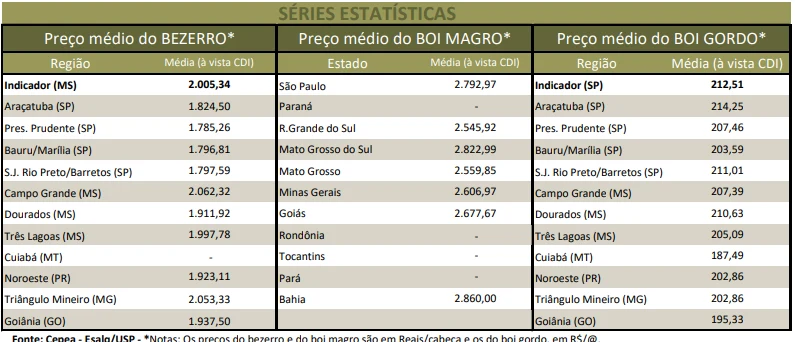 Houve forte reação nos preços do boi gordo em setembro? 5 Boi: Preços do boi gordo apresentaram forte reação em setembro