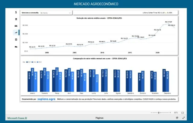 Quais são os valores pagos por arroba no Brasil? 7 mercado de gado gordo
