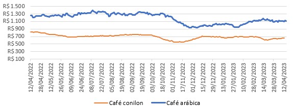 Café: produção e expectativa para a safra 2022/23
