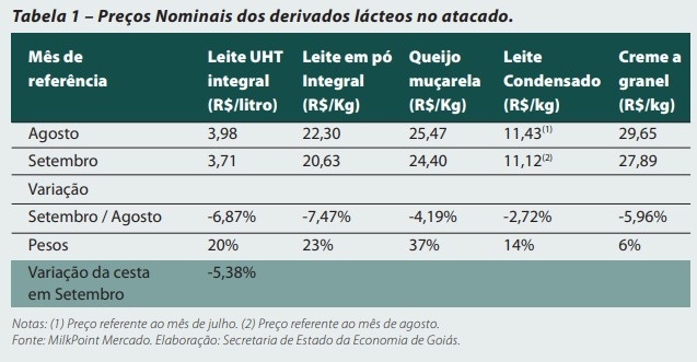 Índice de preços de derivados lácteos em setembro de 2023 é divulgado