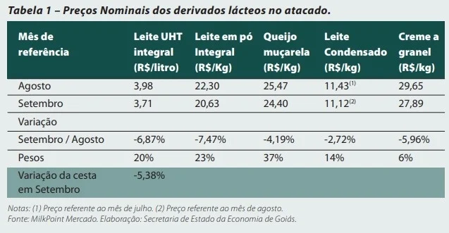 Qual é o índice de preços dos derivados lácteos em setembro de 2023? 9 Índice de preços de derivados lácteos em setembro de 2023 é divulgado