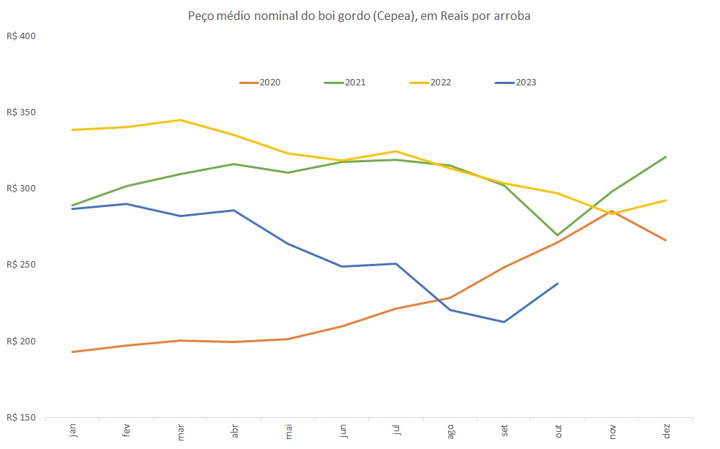 Qual é o preço do boi gordo entre 2020 e outubro de 2023? 5 Qual é o preço do boi gordo entre 2020 e outubro de 2023?