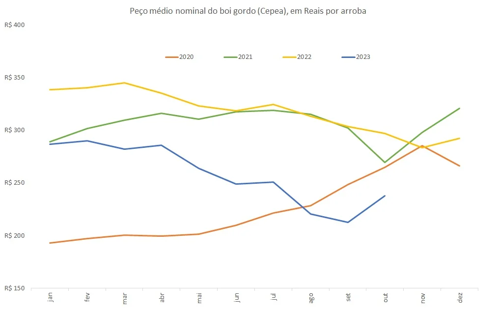 Qual é o preço do boi gordo entre 2020 e outubro de 2023? 12 preço do gado gordo