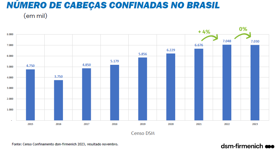 Pecuaria estavel resultados do Censo de confinamento