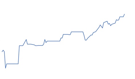 Boi Gordo: Previsão de Preço para maio 2024 atinge novo pico