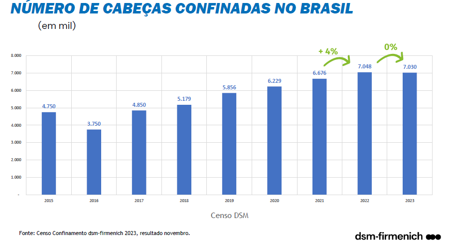 Pecuária estável: resultados do Censo de confinamento