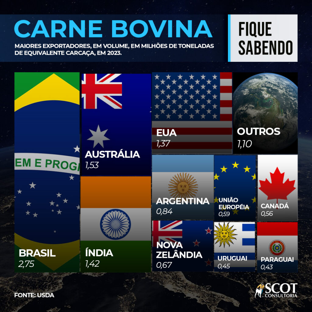 top exportadores de carne bovina em 2023 1