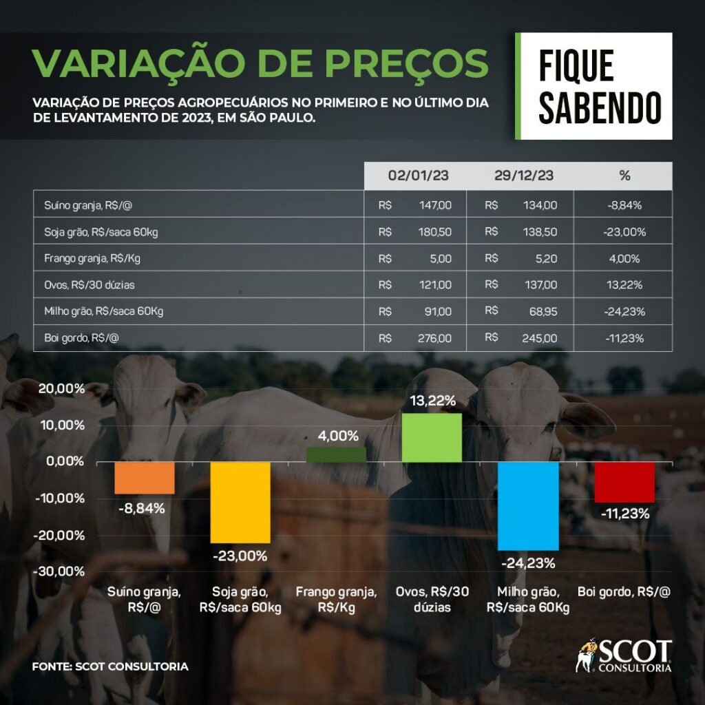 Alerta variacao de precos agropecuarios em 2023