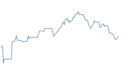 Boi gordo: previsão de alta
