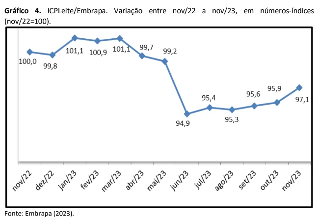 Custo de produção de leite sobe 1,3% 5 Custo de produção de leite tem alta de 1,3% em novembro