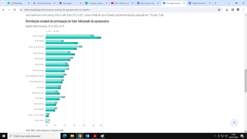 Descubra o impacto da Região Central! 5 Região Central gera 4,8% do VA da agropecuária paulista