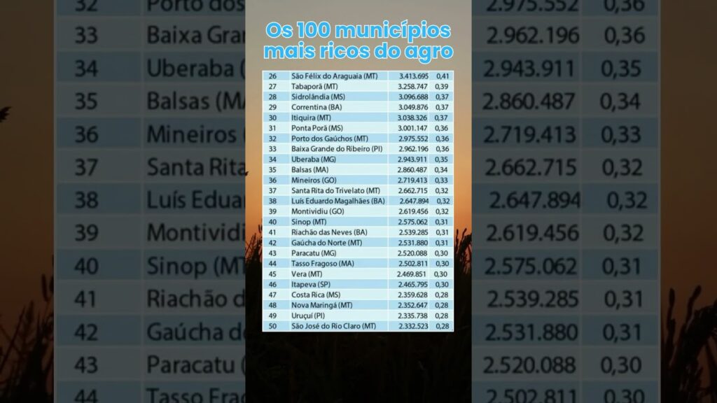 municipio na lista do agronegocio lavoura agro agronegocio