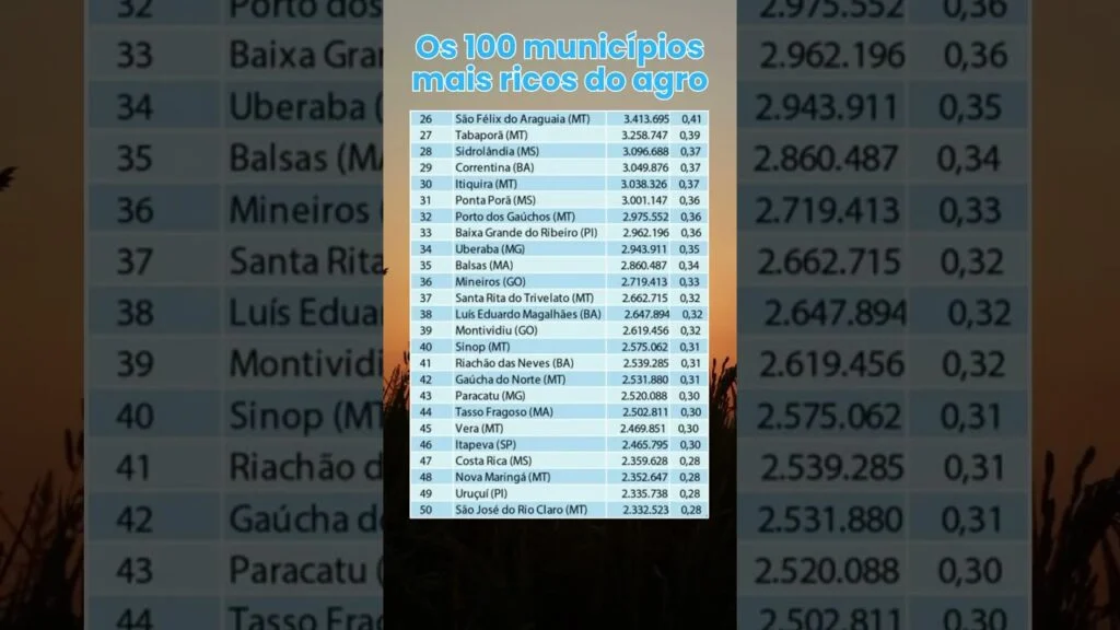 "Município na lista do agronegócio" #lavoura #agro #agronegócio 2 municipio na lista do agronegocio lavoura agro agronegocio