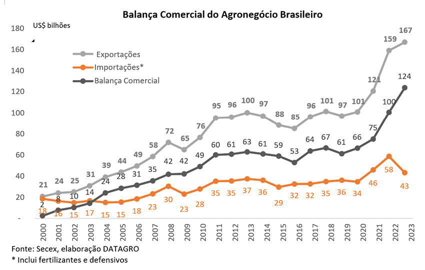 recorde nas exportacoes do agronegocio em 2023 1