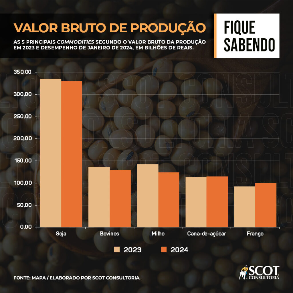 Valor bruto de producao descubra mais