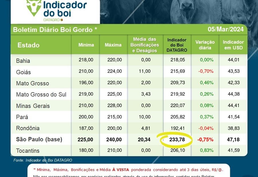 Balizador de preços do boi gordo GPB/DATAGRO – Boletim de 05-março-2024