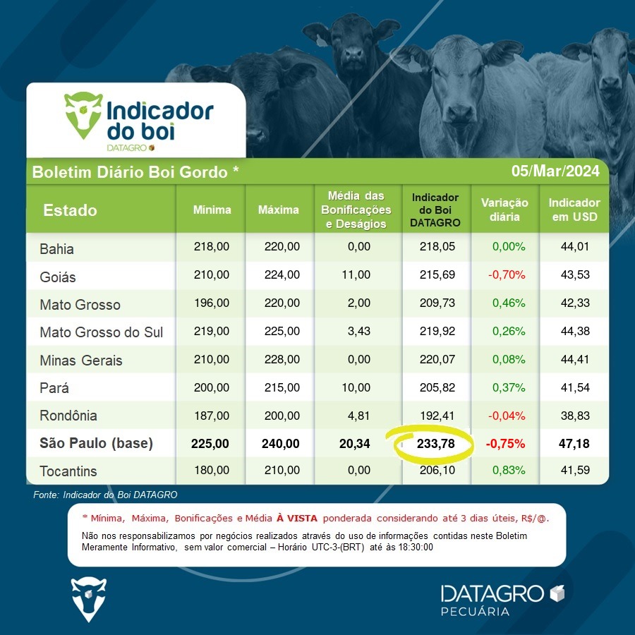 Balizador de preços do boi gordo GPB/DATAGRO – Boletim de 05-março-2024