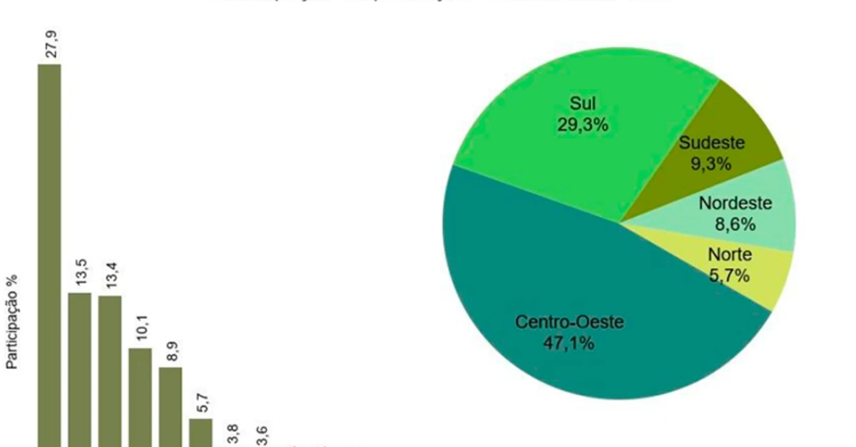 IBGE prevê safra de 300, 7 milhões de toneladas para 2024