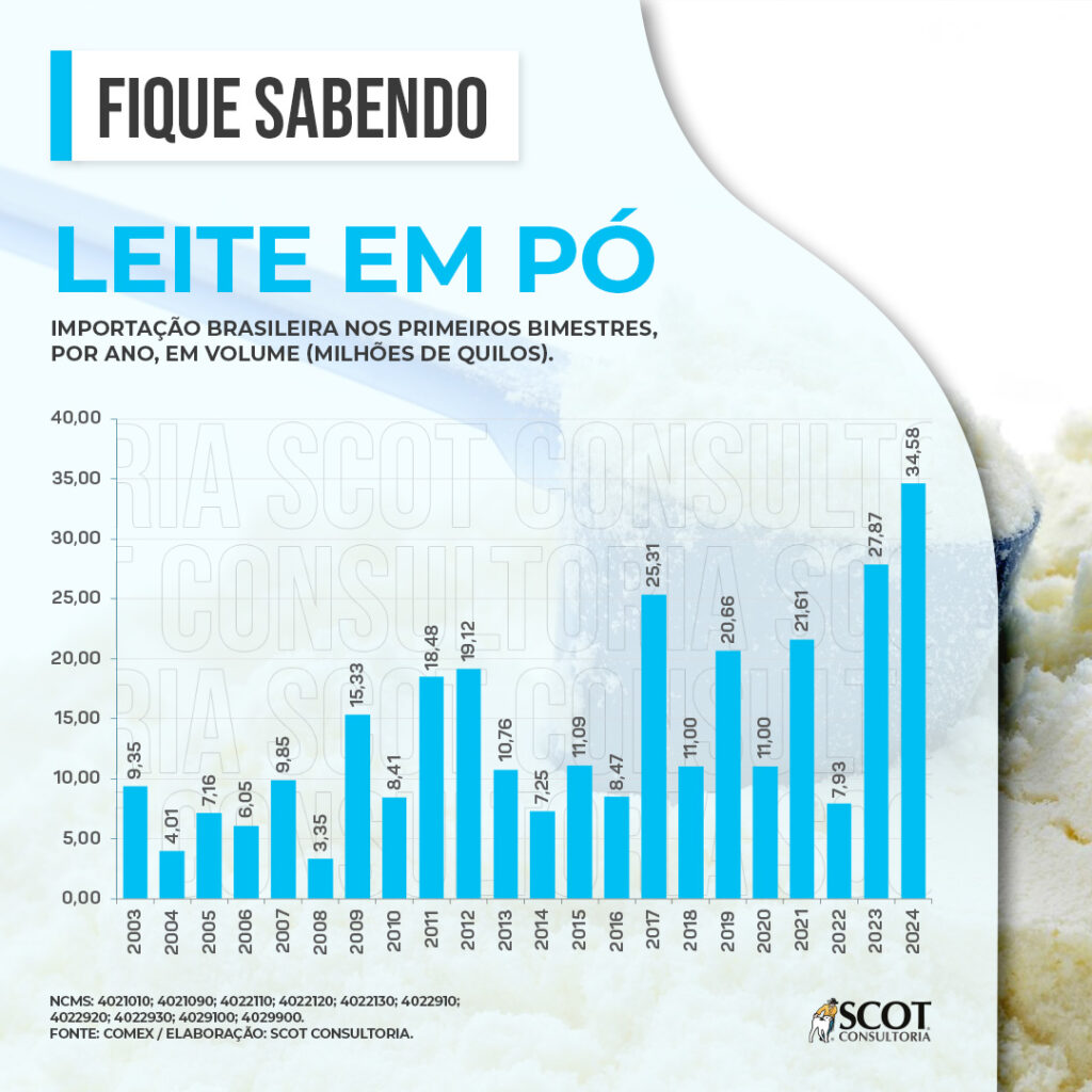 Aumenta a importacao de leite em p O que significa