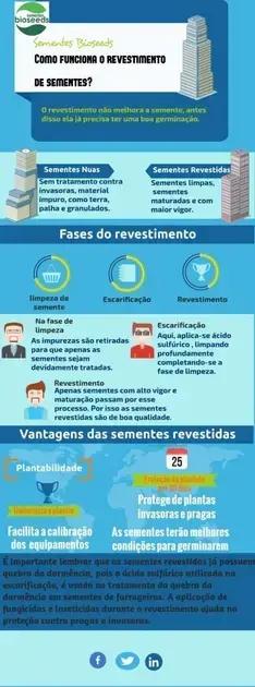 Germinação de Sementes